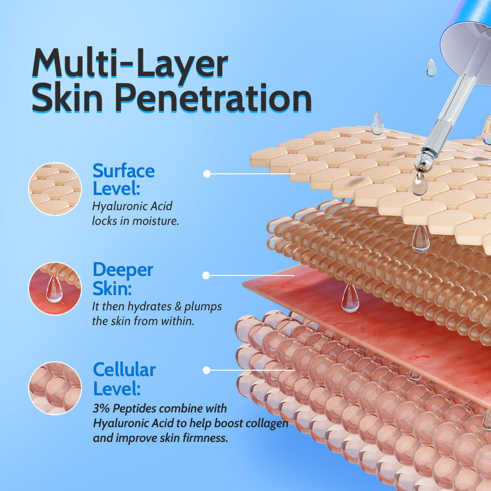 Diagram of multi-layer skin penetration with hyaluronic acid and peptides on a blue background.