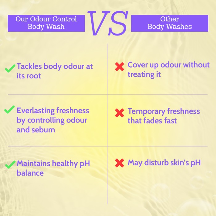 2% Mandelic Acid Odour Control Body Wash for Long Lasting Freshness - 236 ml